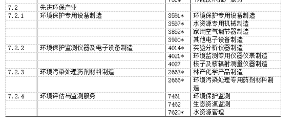 战略性新兴产业分类助力生物与环保设备制造业迈入快车道